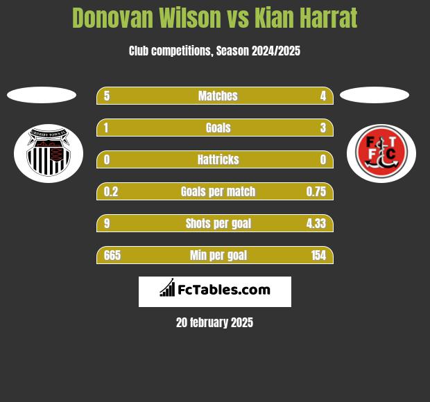 Donovan Wilson vs Kian Harrat h2h player stats