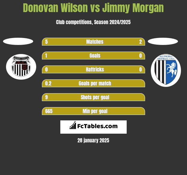 Donovan Wilson vs Jimmy Morgan h2h player stats