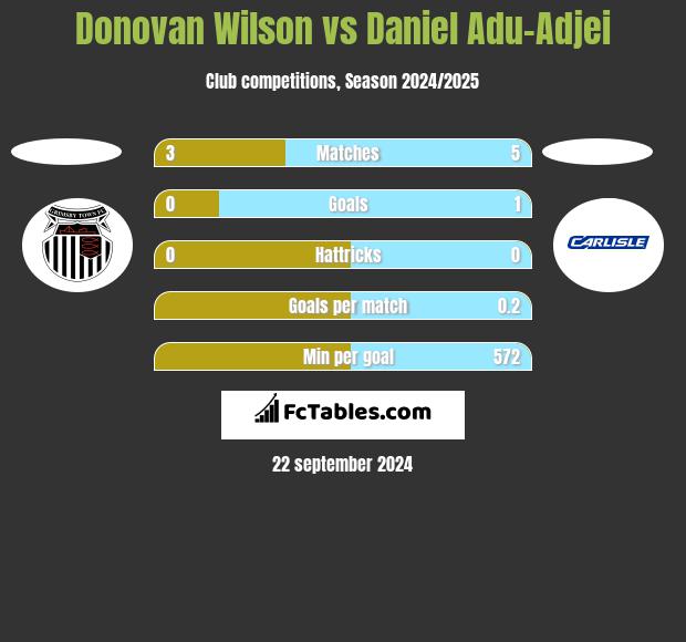 Donovan Wilson vs Daniel Adu-Adjei h2h player stats