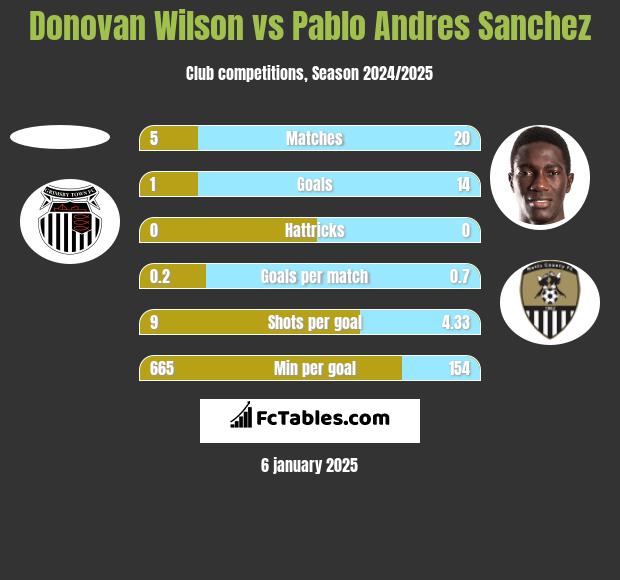 Donovan Wilson vs Pablo Andres Sanchez h2h player stats