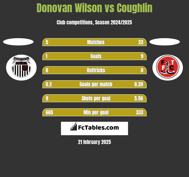 Donovan Wilson vs Coughlin h2h player stats