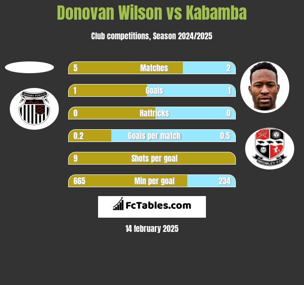 Donovan Wilson vs Kabamba h2h player stats