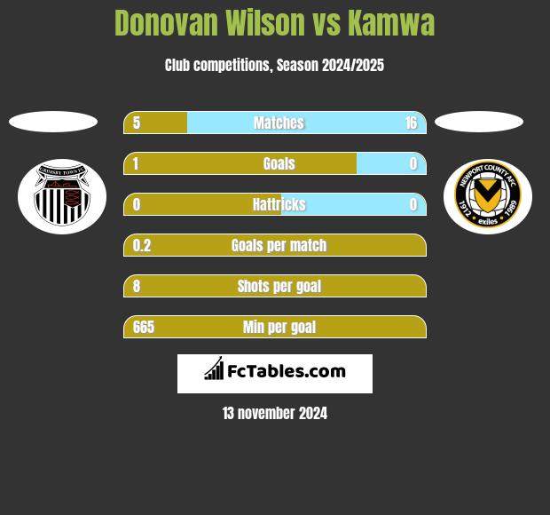 Donovan Wilson vs Kamwa h2h player stats