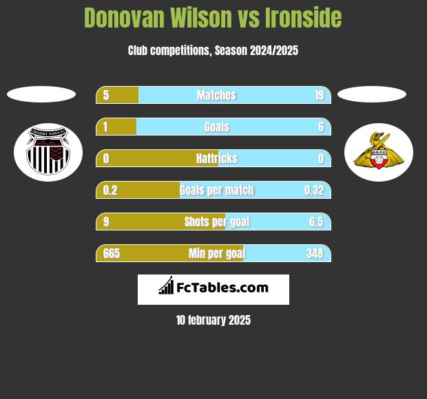 Donovan Wilson vs Ironside h2h player stats