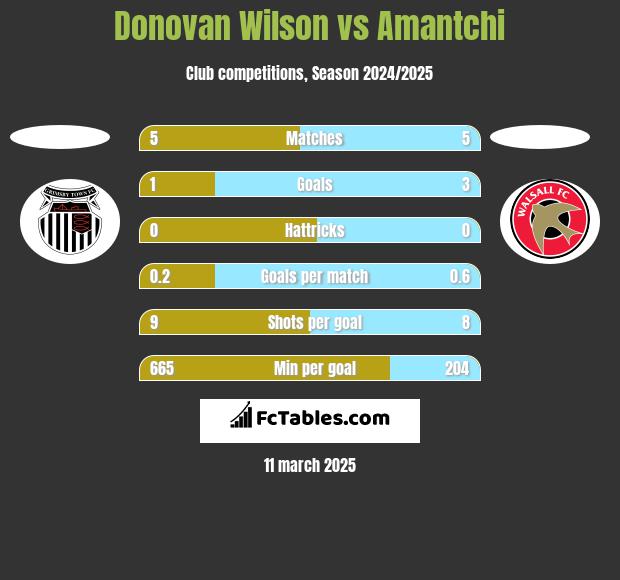 Donovan Wilson vs Amantchi h2h player stats