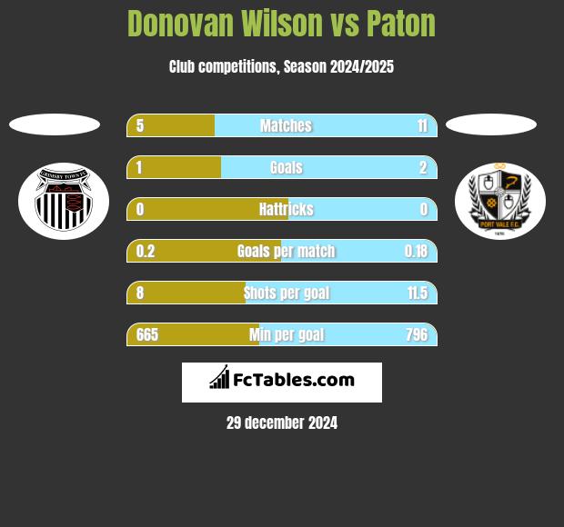 Donovan Wilson vs Paton h2h player stats