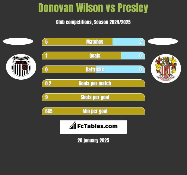 Donovan Wilson vs Presley h2h player stats