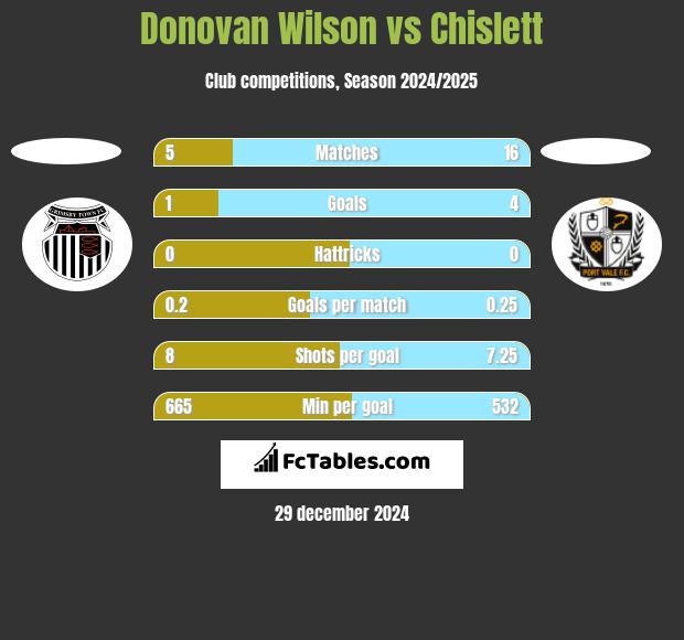 Donovan Wilson vs Chislett h2h player stats