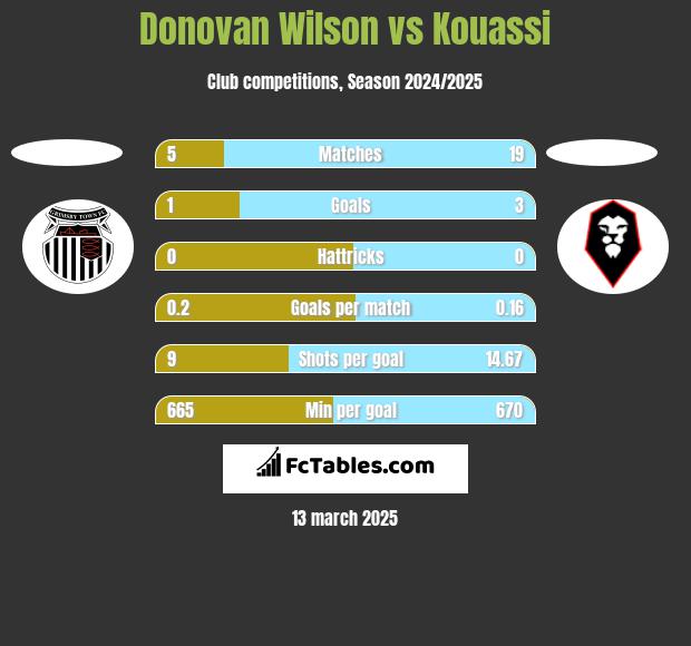 Donovan Wilson vs Kouassi h2h player stats