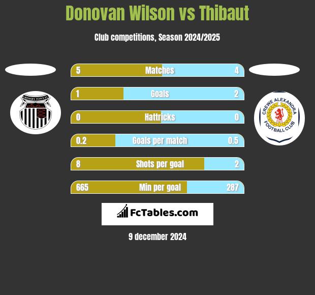 Donovan Wilson vs Thibaut h2h player stats