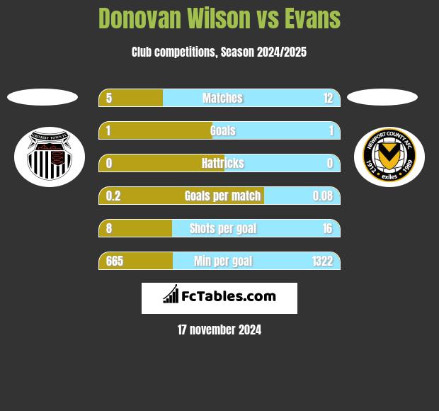 Donovan Wilson vs Evans h2h player stats