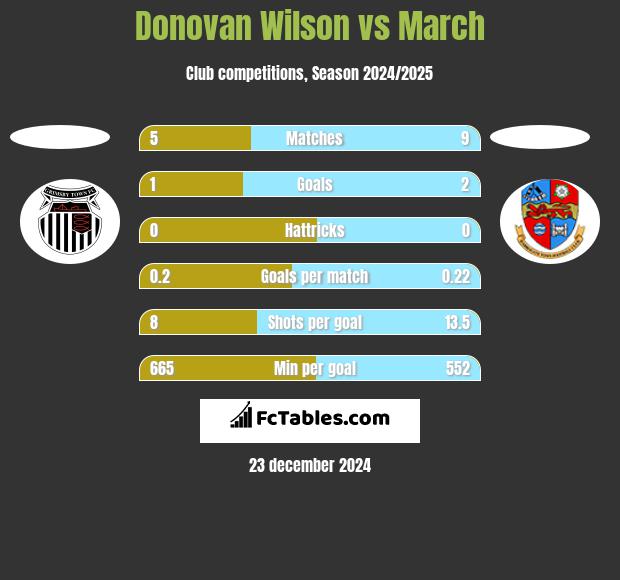 Donovan Wilson vs March h2h player stats