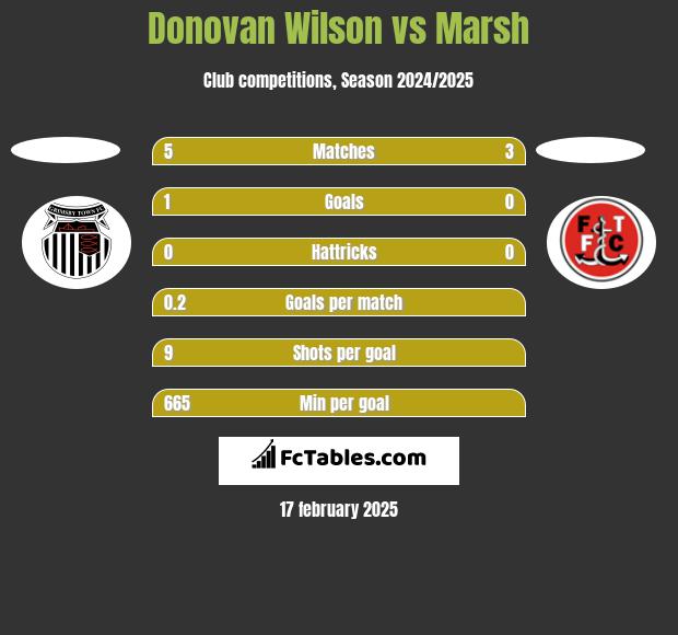 Donovan Wilson vs Marsh h2h player stats