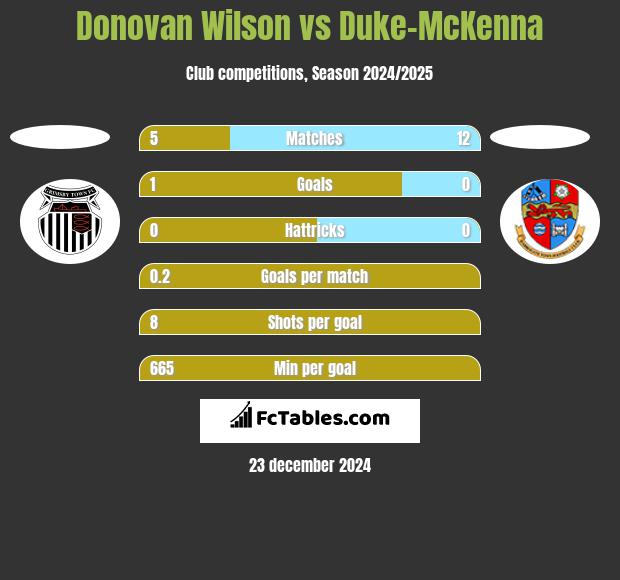 Donovan Wilson vs Duke-McKenna h2h player stats