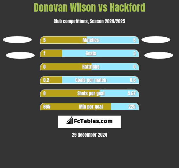 Donovan Wilson vs Hackford h2h player stats