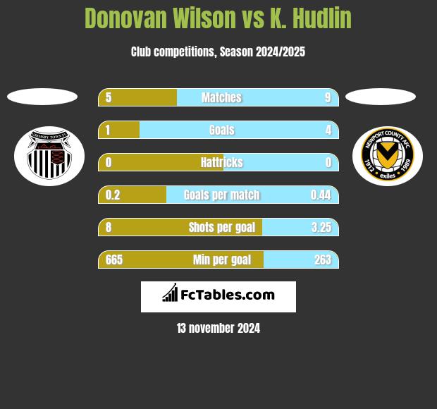 Donovan Wilson vs K. Hudlin h2h player stats