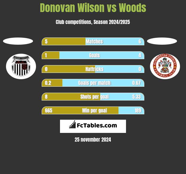 Donovan Wilson vs Woods h2h player stats