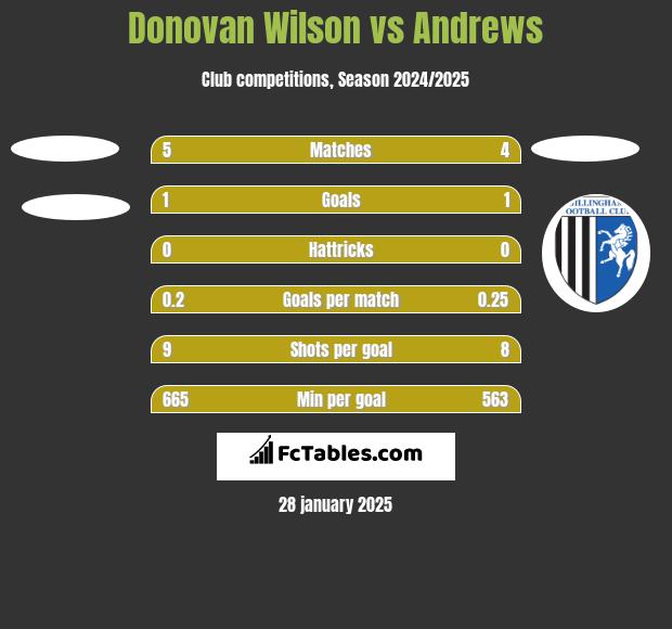 Donovan Wilson vs Andrews h2h player stats