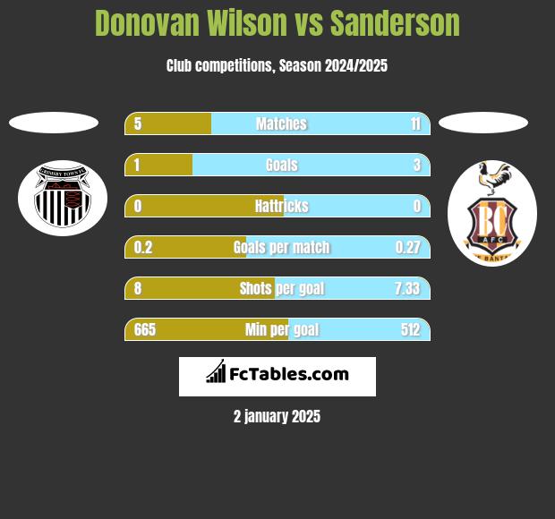 Donovan Wilson vs Sanderson h2h player stats