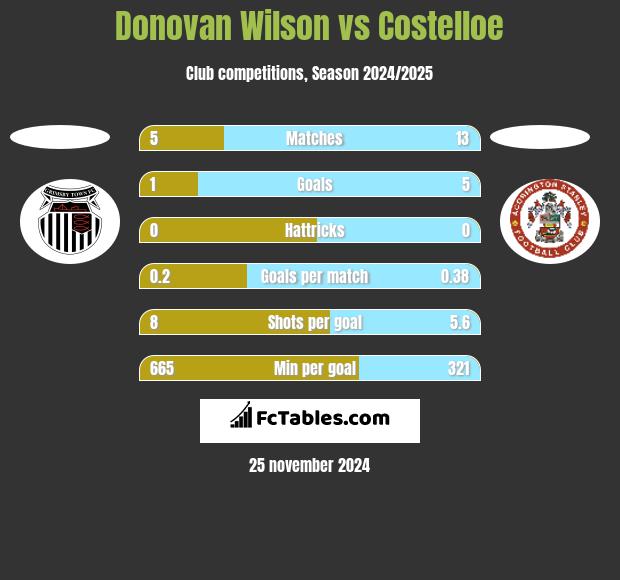 Donovan Wilson vs Costelloe h2h player stats