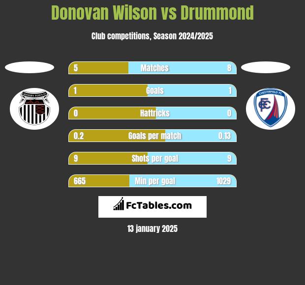 Donovan Wilson vs Drummond h2h player stats