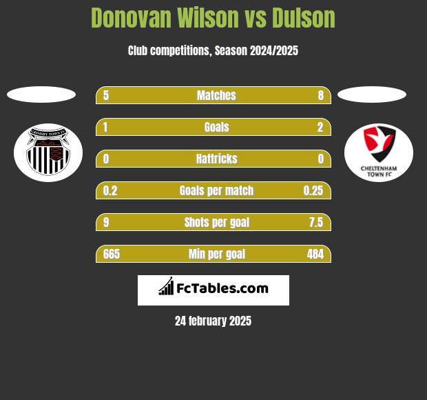 Donovan Wilson vs Dulson h2h player stats