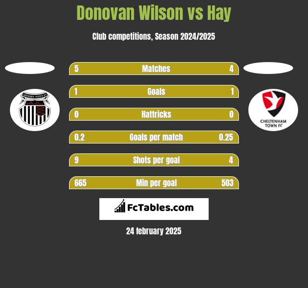 Donovan Wilson vs Hay h2h player stats