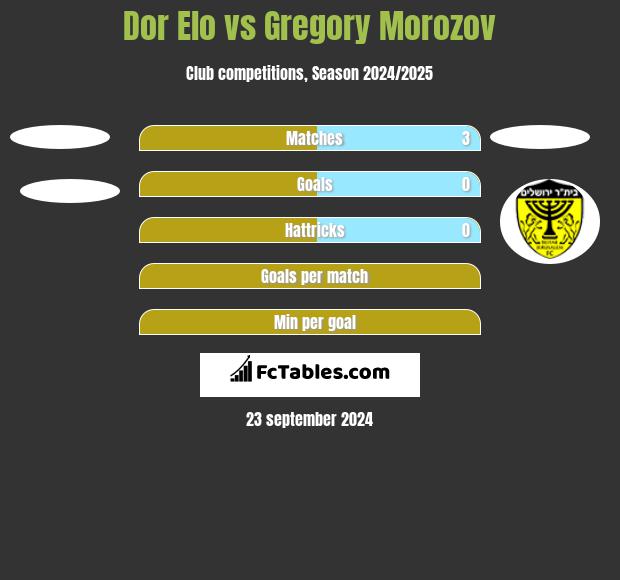 Dor Elo vs Gregory Morozov h2h player stats