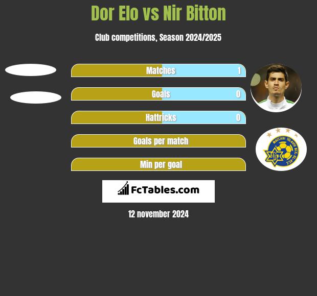 Dor Elo vs Nir Bitton h2h player stats