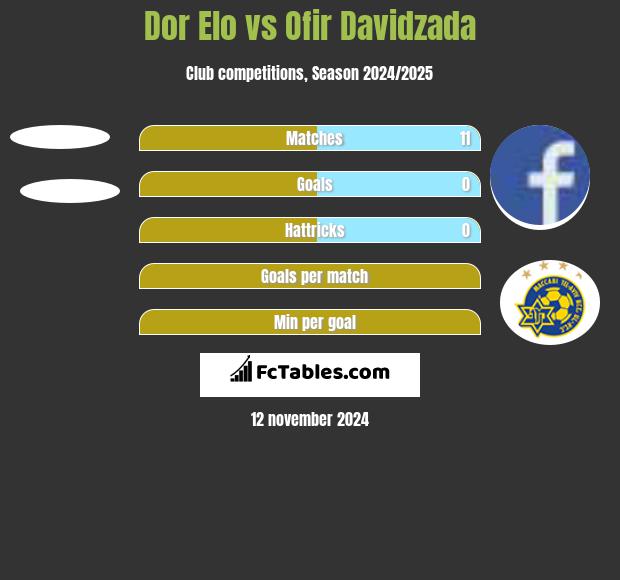 Dor Elo vs Ofir Davidzada h2h player stats