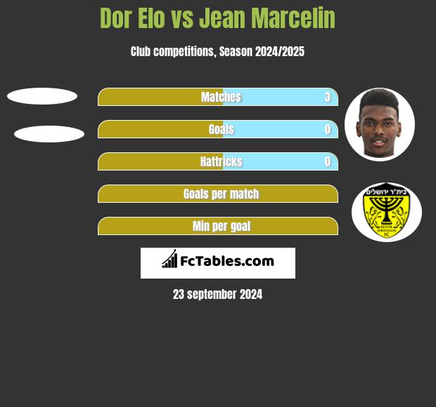 Dor Elo vs Jean Marcelin h2h player stats