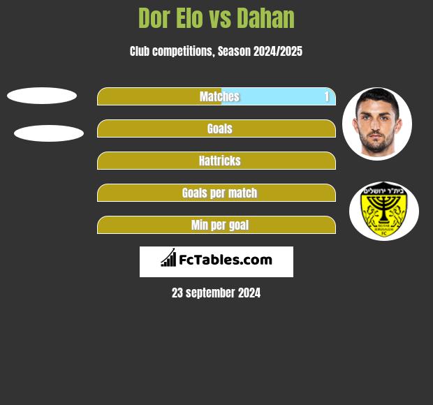 Dor Elo vs Dahan h2h player stats