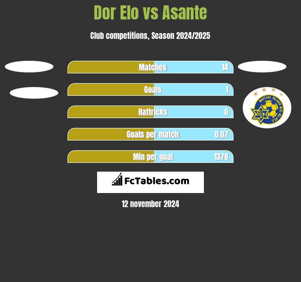 Dor Elo vs Asante h2h player stats