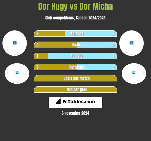 Dor Hugy vs Dor Micha h2h player stats