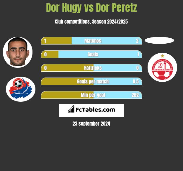 Dor Hugy vs Dor Peretz h2h player stats