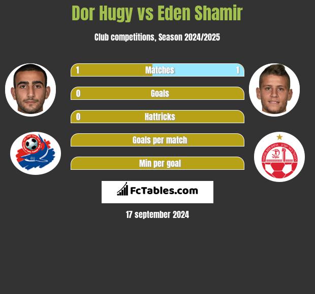 Dor Hugy vs Eden Shamir h2h player stats