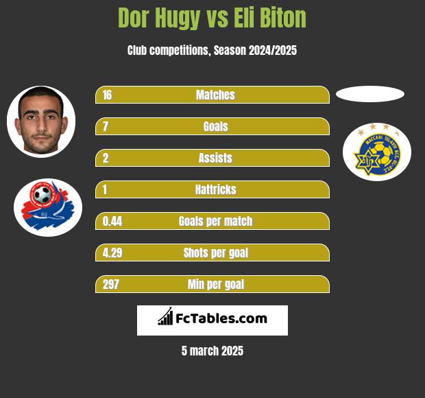 Dor Hugy vs Eli Biton h2h player stats