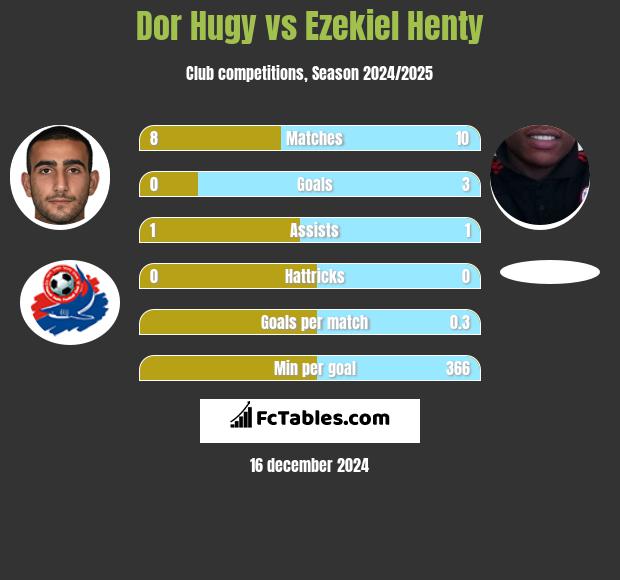 Dor Hugy vs Ezekiel Henty h2h player stats