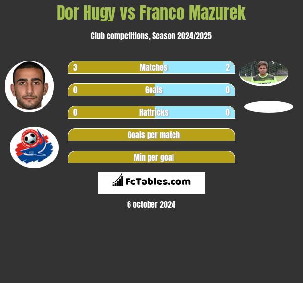 Dor Hugy vs Franco Mazurek h2h player stats