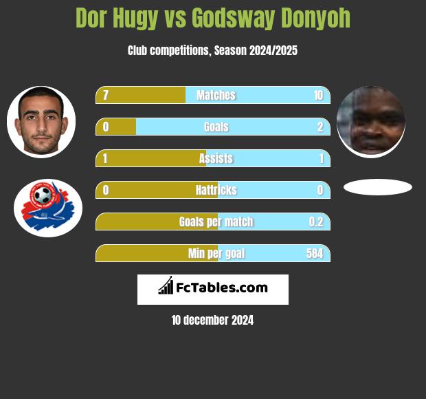 Dor Hugy vs Godsway Donyoh h2h player stats