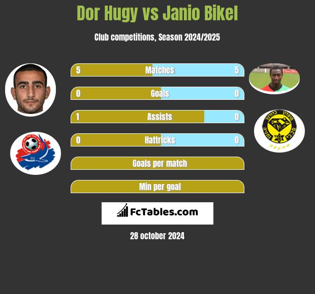 Dor Hugy vs Janio Bikel h2h player stats