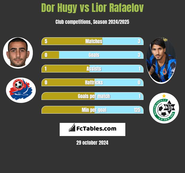 Dor Hugy vs Lior Refaelov h2h player stats