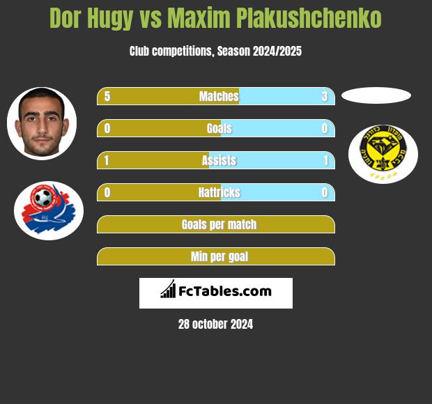 Dor Hugy vs Maxim Plakushchenko h2h player stats