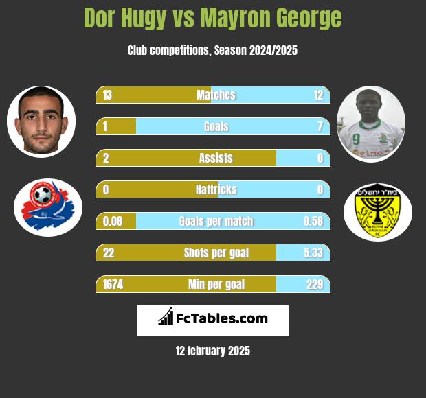 Dor Hugy vs Mayron George h2h player stats