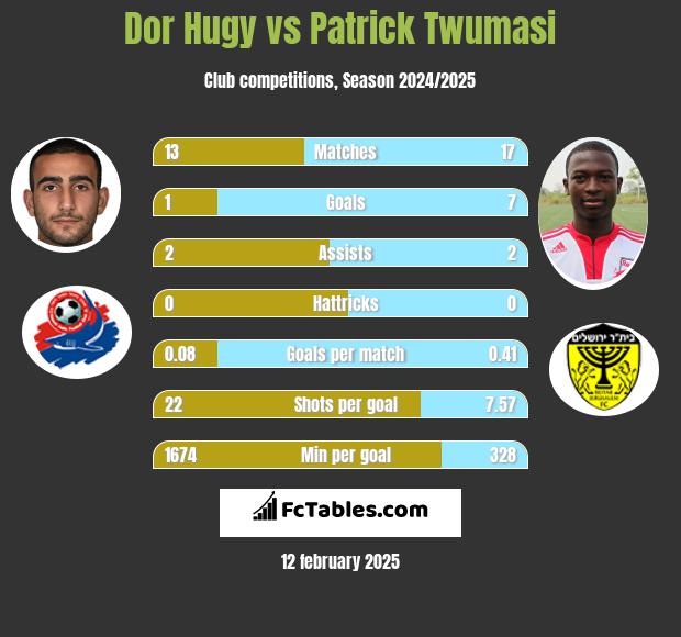 Dor Hugy vs Patrick Twumasi h2h player stats