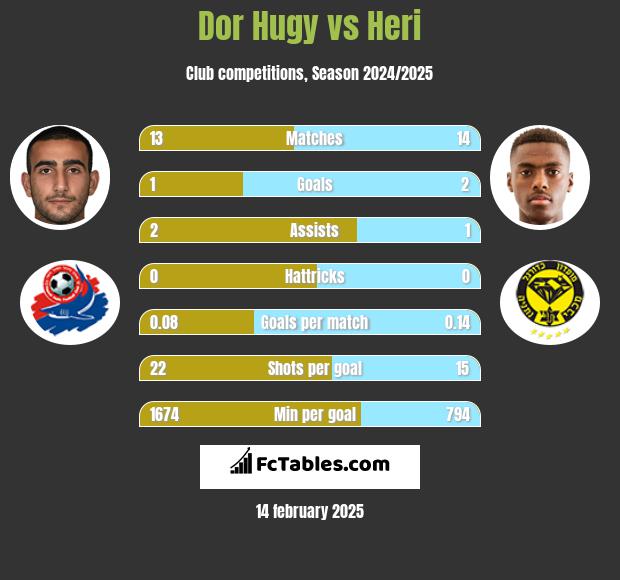 Dor Hugy vs Heri h2h player stats