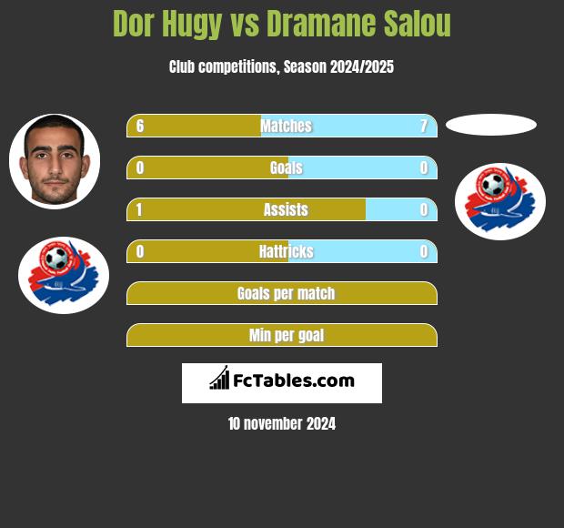 Dor Hugy vs Dramane Salou h2h player stats