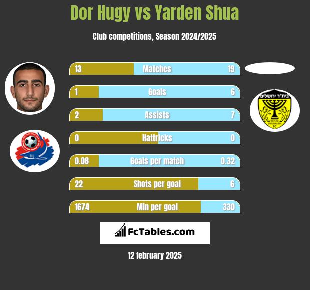 Dor Hugy vs Yarden Shua h2h player stats