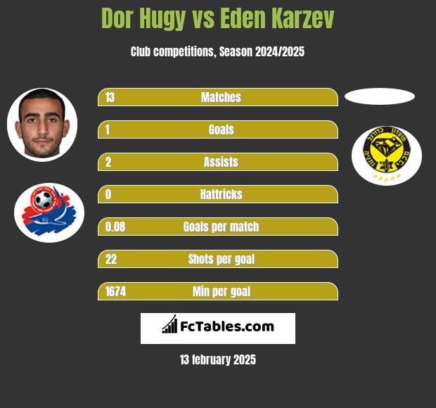 Dor Hugy vs Eden Karzev h2h player stats