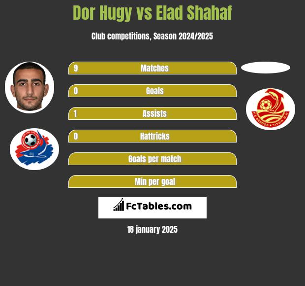 Dor Hugy vs Elad Shahaf h2h player stats